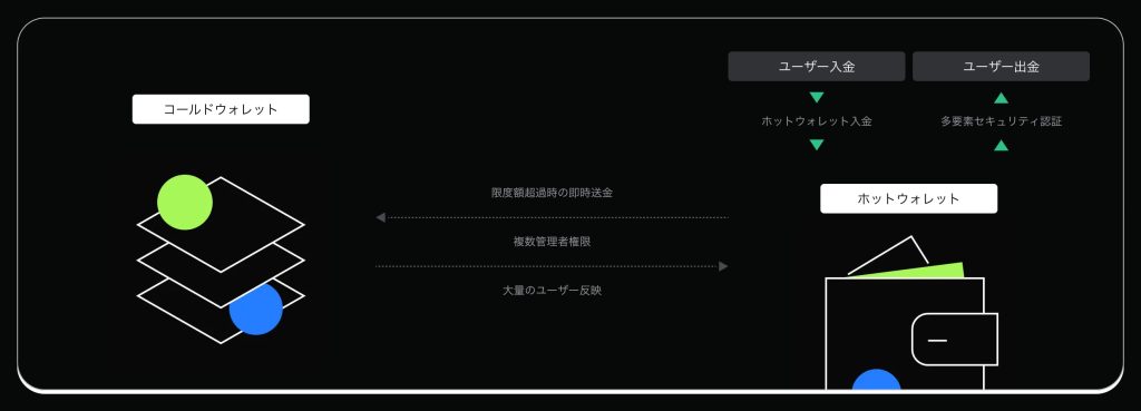 Gate.com（ゲート取引所）のセキュリティ